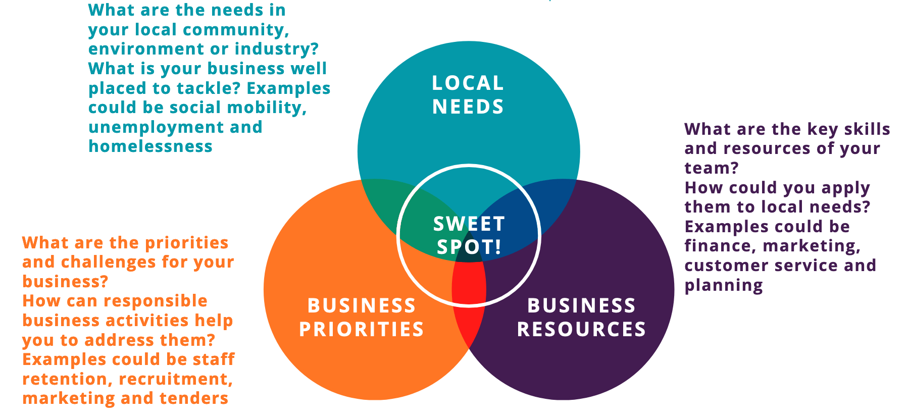 Find Your Responsible Business Sweet Spot - Heart of the City